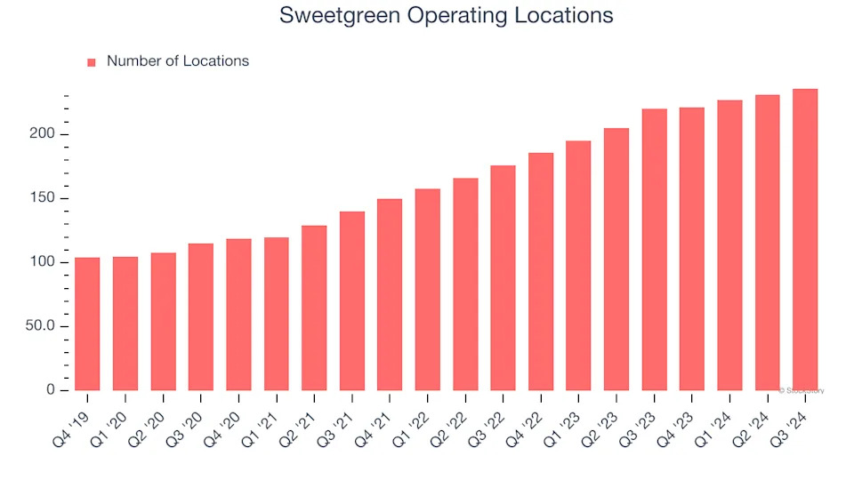 Sweetgreen (NYSE:SG) Posts Q4 Sales In Line With Estimates But Stock Drops 16.1%