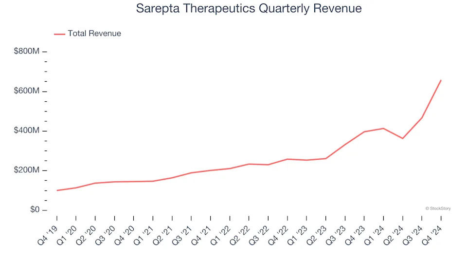 Sarepta Therapeutics’s (NASDAQ:SRPT) Q4: Beats On Revenue