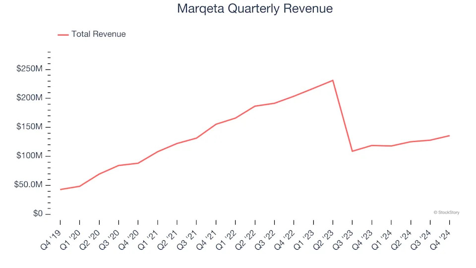 Marqeta’s (NASDAQ:MQ) Q4 Sales Beat Estimates, Stock Jumps 12.2%