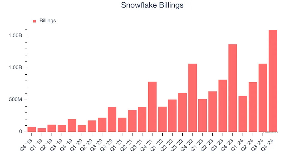 Snowflake (NYSE:SNOW) Posts Better-Than-Expected Sales In Q4, Stock Soars