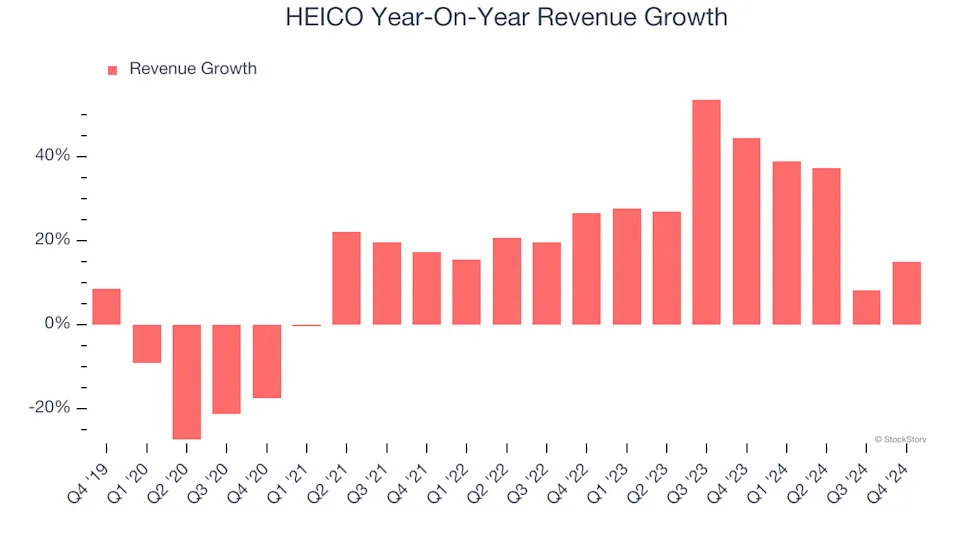 HEICO (NYSE:HEI) Reports Strong Q4, Stock Soars