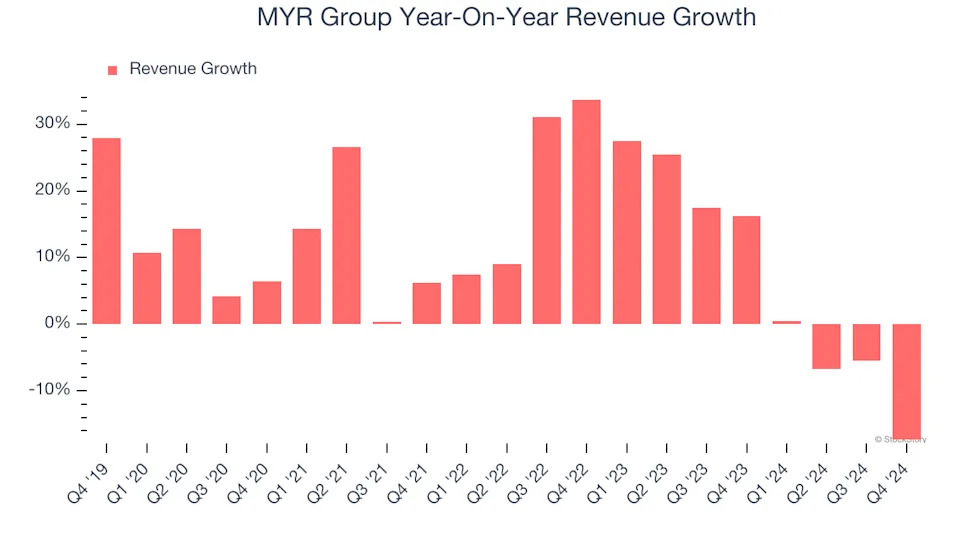 MYR Group (NASDAQ:MYRG) Reports Sales Below Analyst Estimates In Q4 Earnings