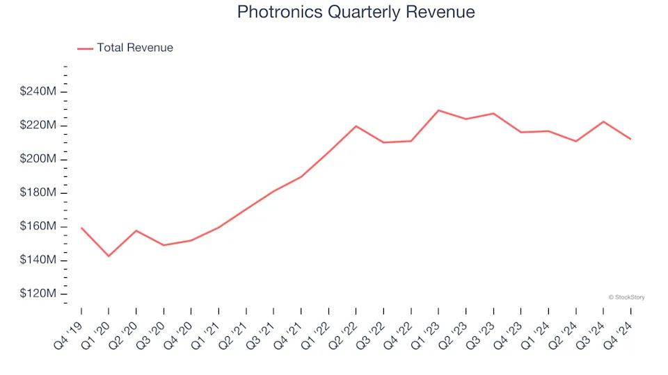 Photronics (NASDAQ:PLAB) Surprises With Q4 Sales But Quarterly Revenue Guidance Significantly Misses Expectations