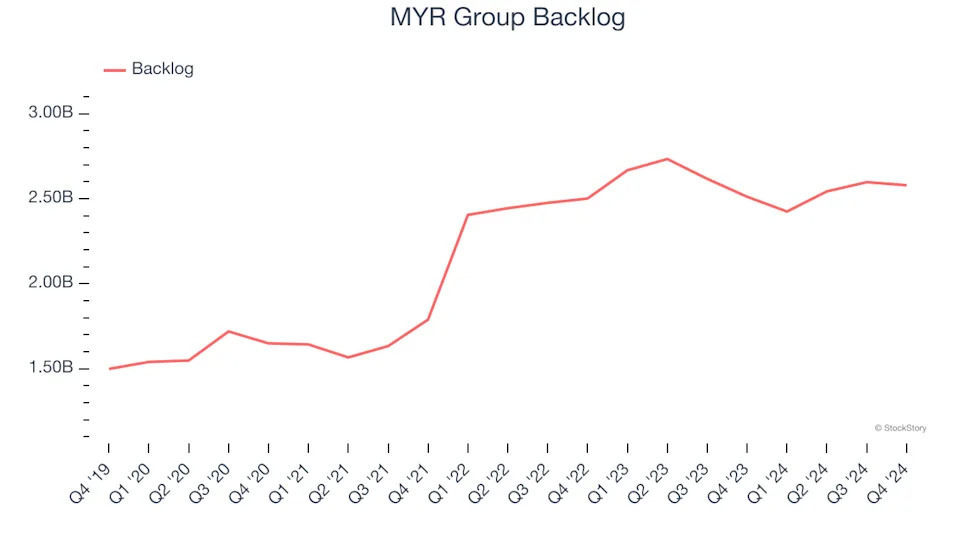 MYR Group (NASDAQ:MYRG) Reports Sales Below Analyst Estimates In Q4 Earnings