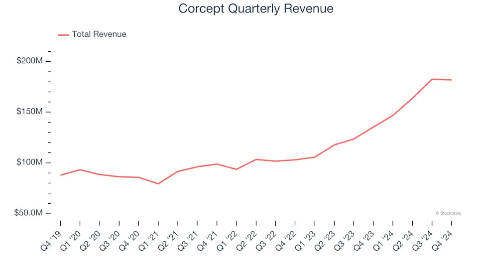 Corcept (NASDAQ:CORT) Reports Sales Below Analyst Estimates In Q4 Earnings