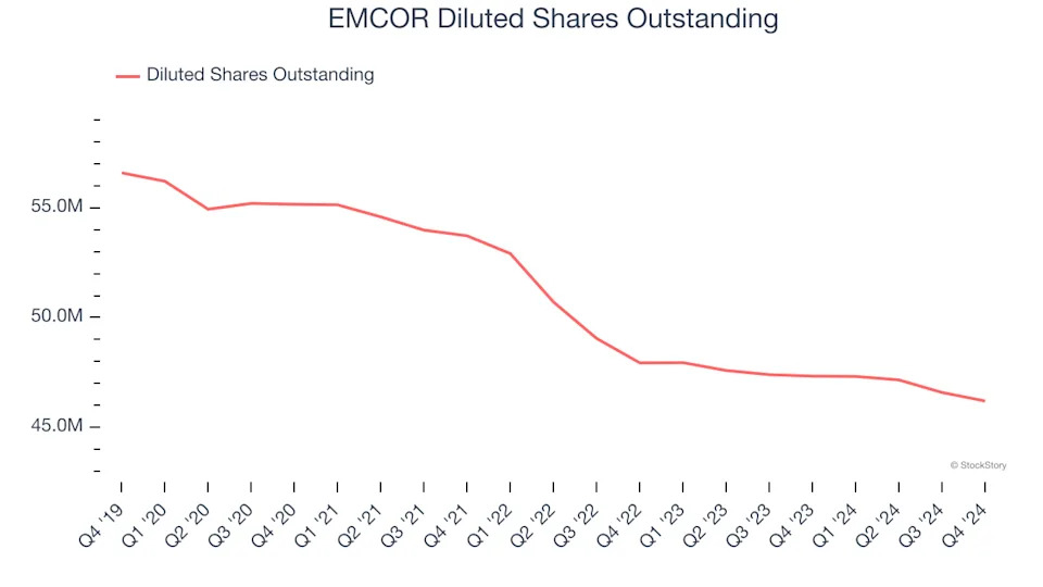 EMCOR (NYSE:EME) Misses Q4 Sales Targets, But Stock Soars 7.7%