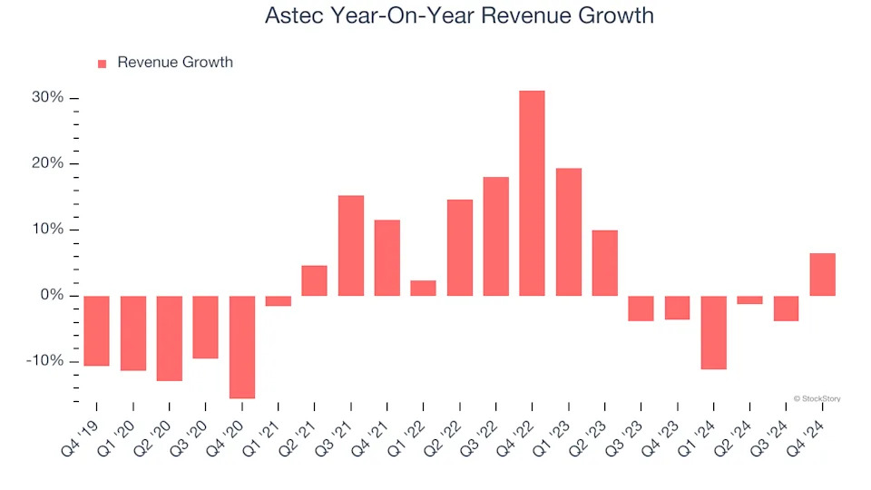 Astec (NASDAQ:ASTE) Misses Q4 Revenue Estimates, But Stock Soars 5.7%