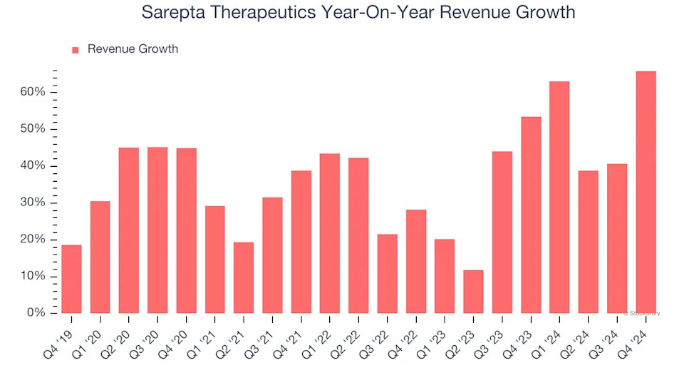 Sarepta Therapeutics’s (NASDAQ:SRPT) Q4: Beats On Revenue