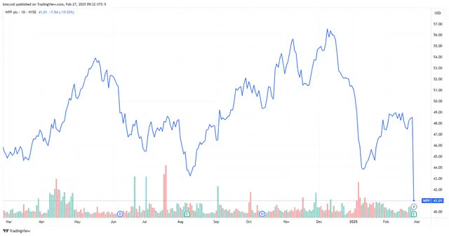 Ad Giant WPP Stock Sinks on Weak Revenue Outlook