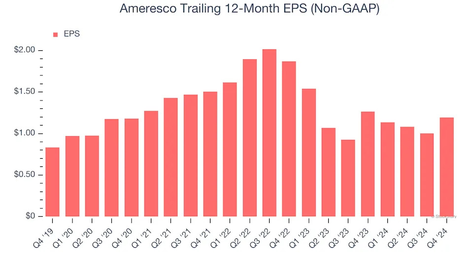 Ameresco’s (NYSE:AMRC) Q4 Sales Beat Estimates But Stock Drops 12.4%