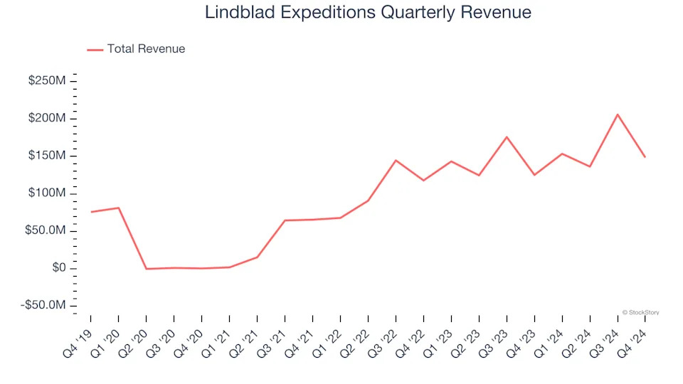 Lindblad Expeditions’s (NASDAQ:LIND) Q4 Sales Top Estimates, Guides for Strong Full-Year Sales