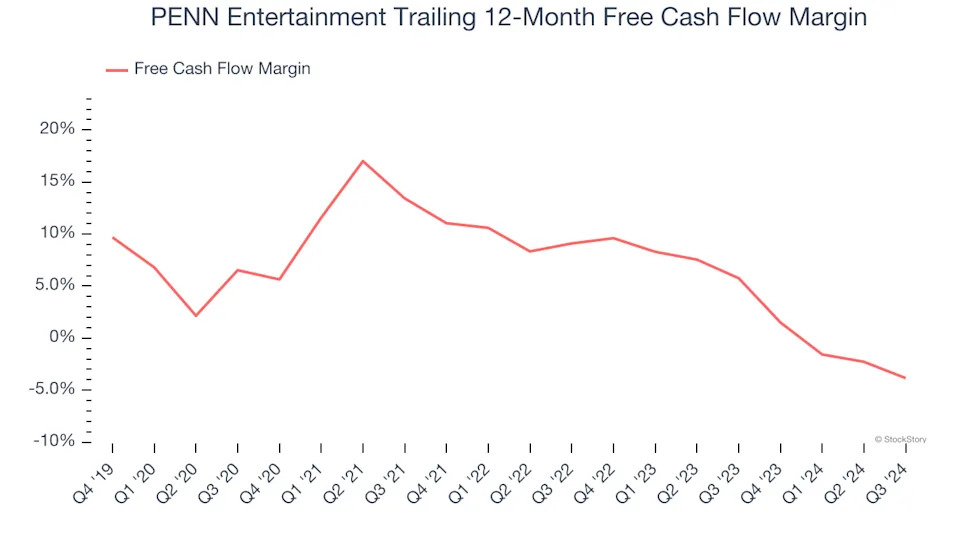 PENN Entertainment (NASDAQ:PENN) Reports Q4 In Line With Expectations