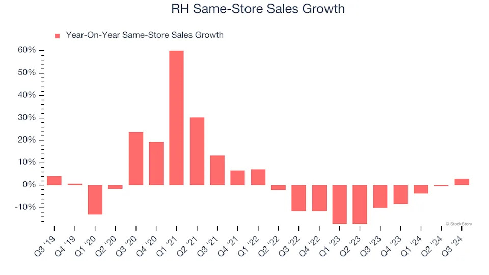 3 Reasons to Sell RH and 1 Stock to Buy Instead